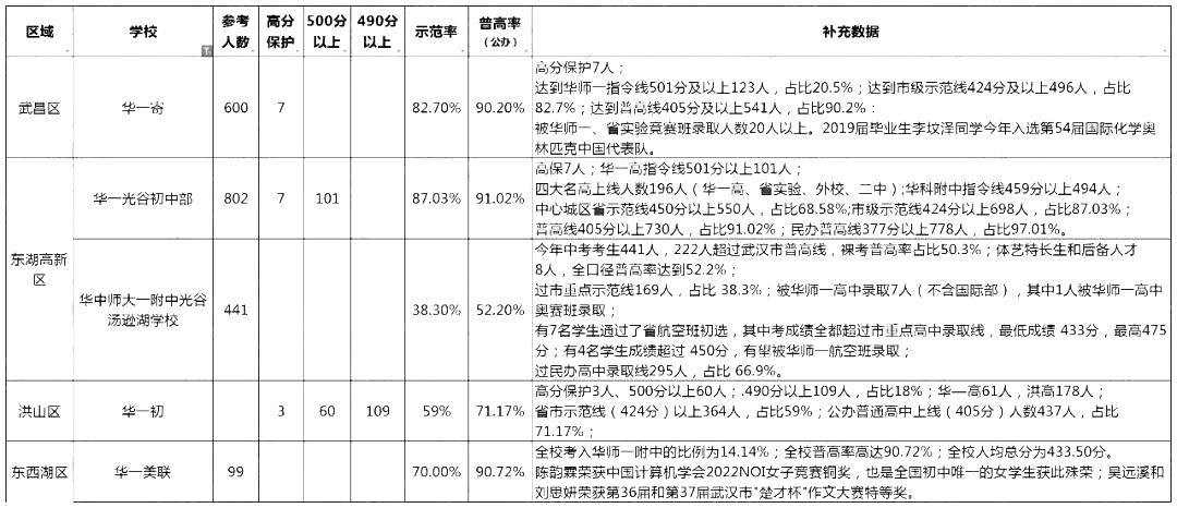 快来看！武汉7所华一系学校出口成绩汇总！到底哪家强？
