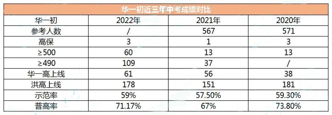 快来看！武汉7所华一系学校出口成绩汇总！到底哪家强？