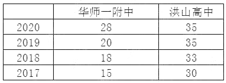 快来看！武汉7所华一系学校出口成绩汇总！到底哪家强？