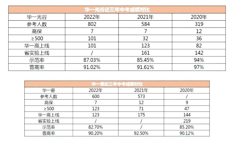 快来看！武汉7所华一系学校出口成绩汇总！到底哪家强？