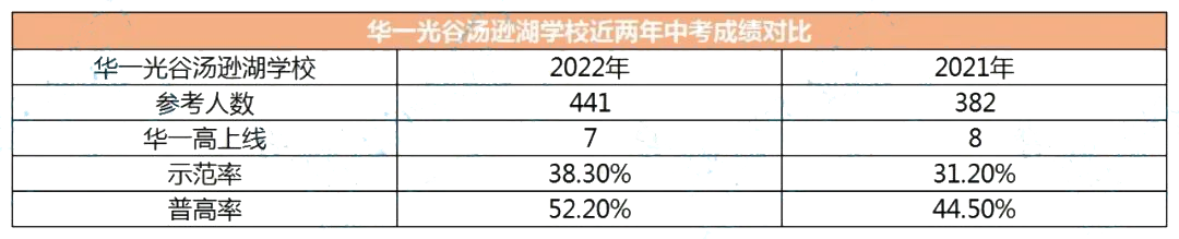 快来看！武汉7所华一系学校出口成绩汇总！到底哪家强？