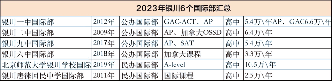 注意！2023-2024年宁夏银川6所国际高中汇总来了！