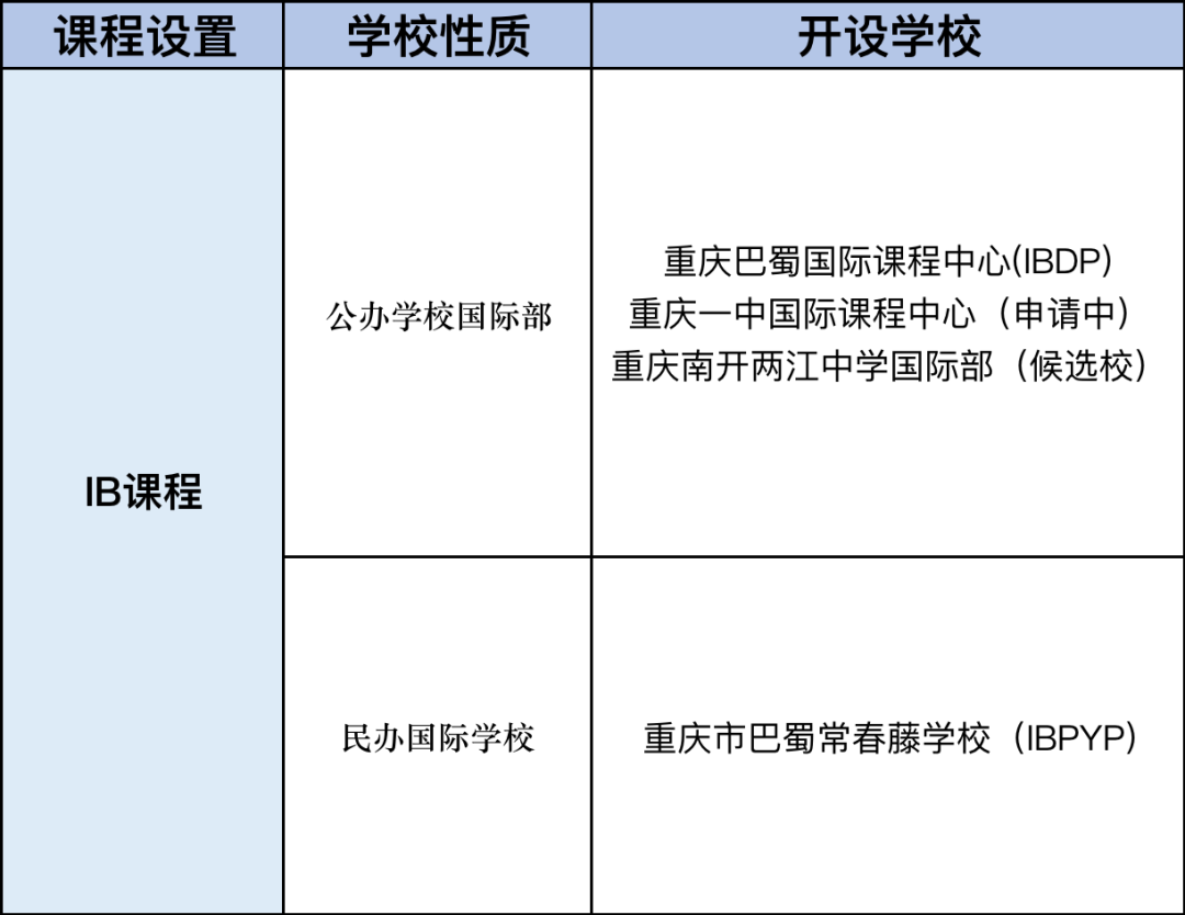 重慶國際化課程