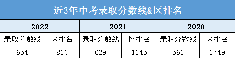 持续上升！2022北京十一学校区排名又升300+，2023年考生应如何考入？