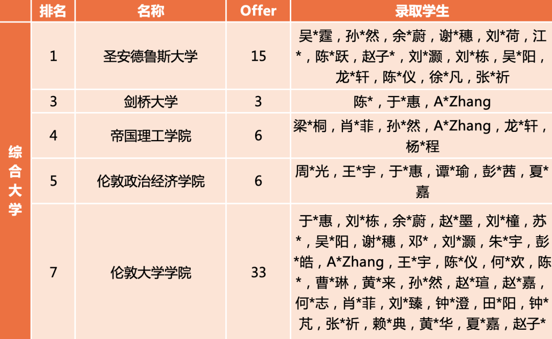 华南师范大学附属中学国际部录取结果汇总