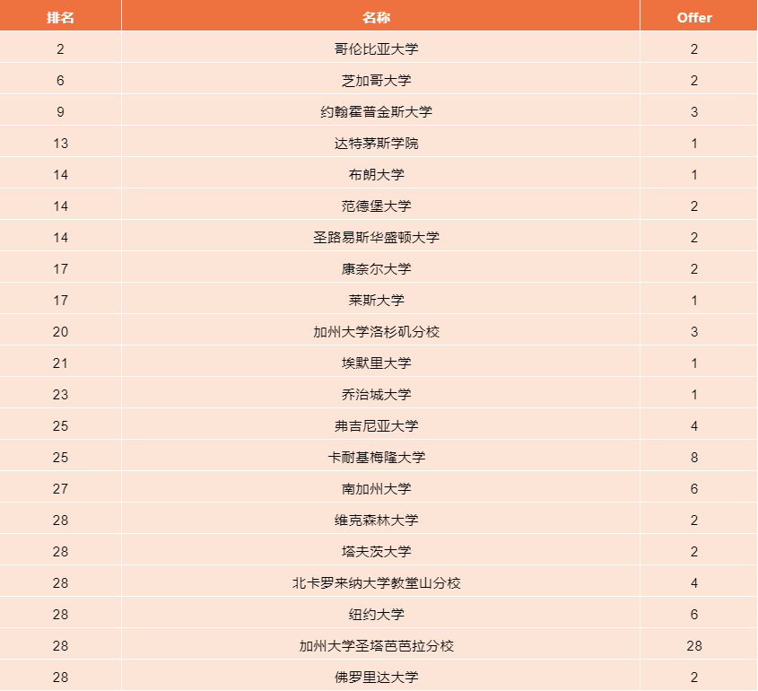 华南师范大学附属中学国际部美国录取结果汇总