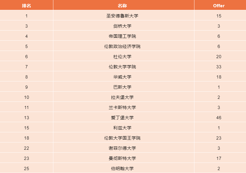 华南师范大学附属中学国际部英国录取结果汇总