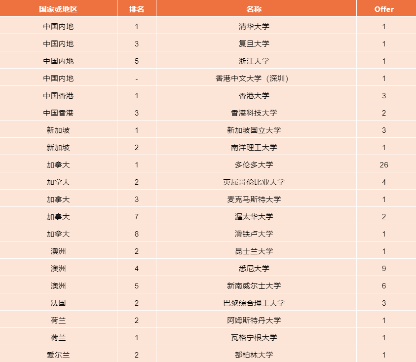 华南师范大学附属中学国际部其他国家录取结果汇总