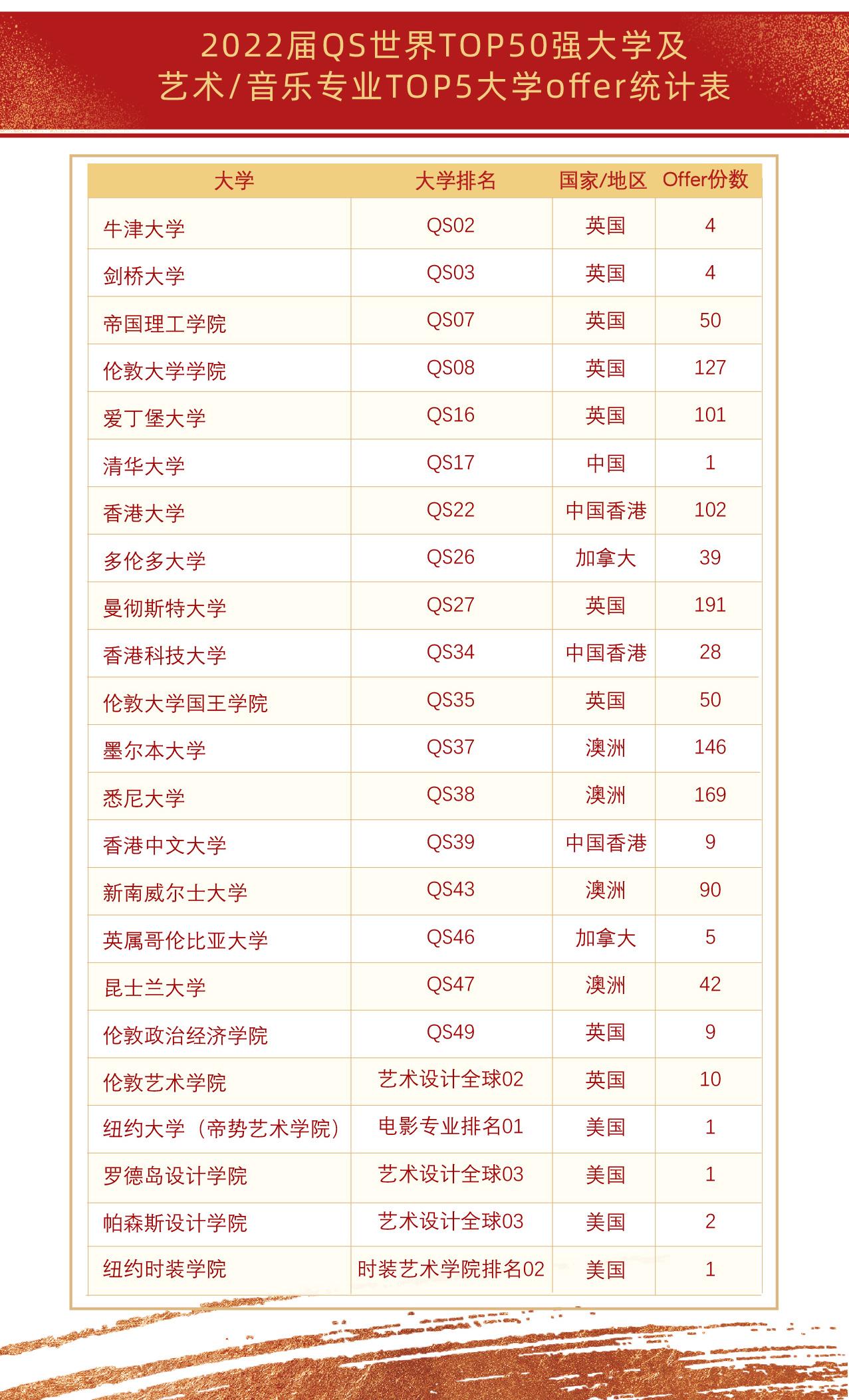广东碧桂园学校国际项目2022届英国录取结果