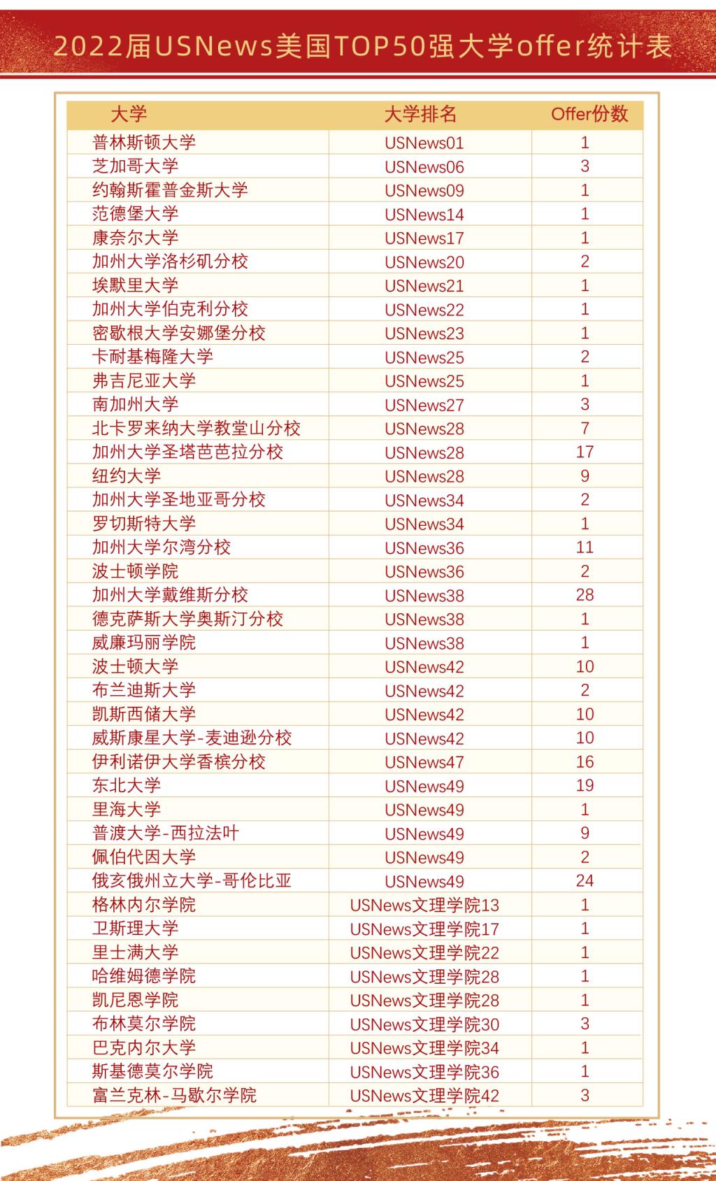 广东碧桂园学校国际项目2022届美国录取结果