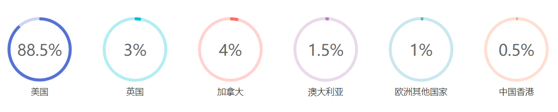 北京王府学校毕业生全球分布比例
