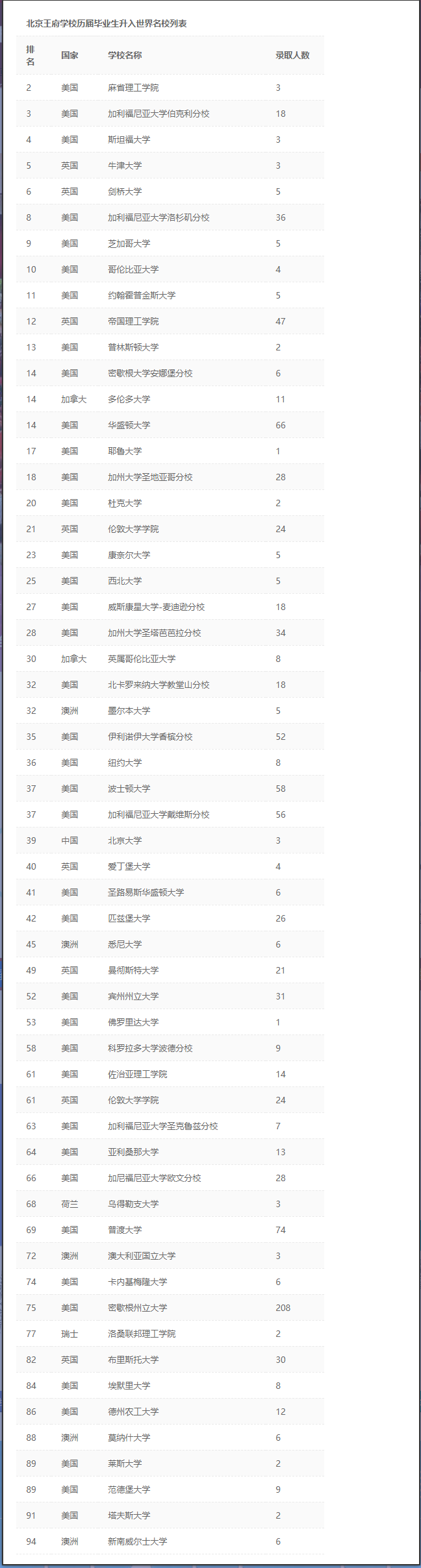 北京王府学校历届毕业生升入世界名校列表