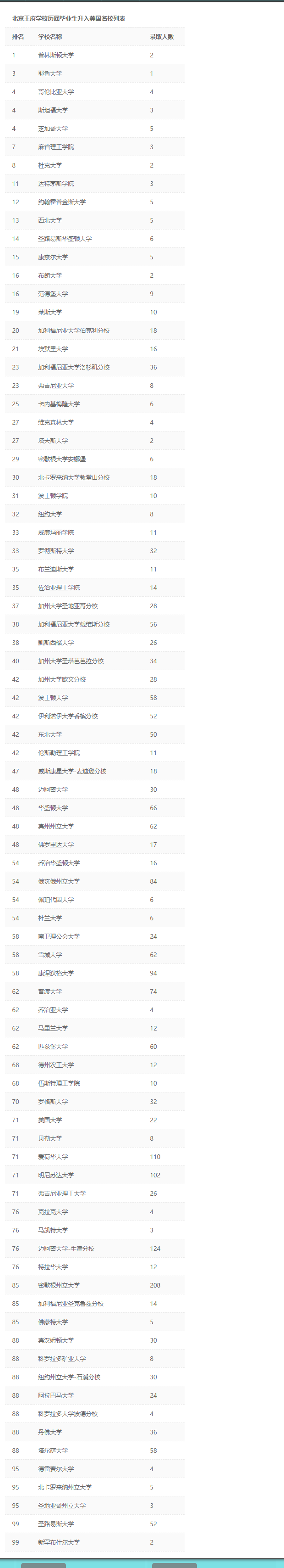 北京王府学校历届毕业生升入美国名校列表