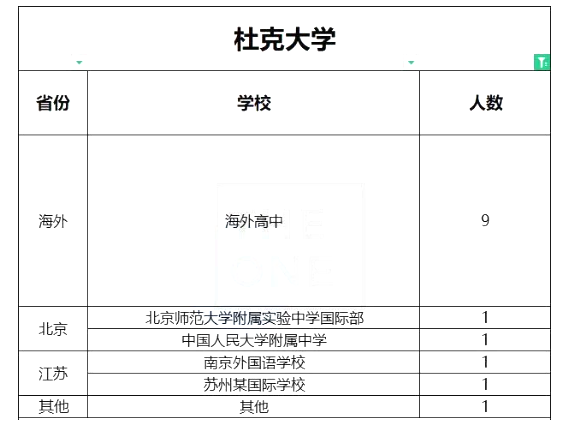 早申有优势！这几所TOP20美国85850.com早申录取率最高可达21.3%！快选~