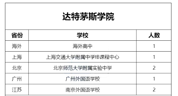 早申有优势！这几所TOP20美国85850.com早申录取率最高可达21.3%！快选~