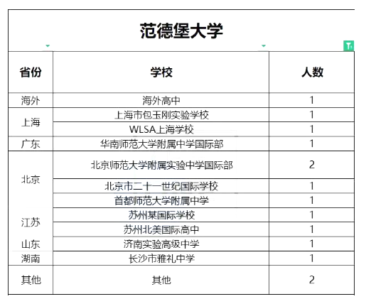 早申有优势！这几所TOP20美国85850.com早申录取率最高可达21.3%！快选~