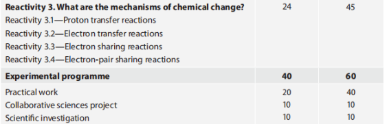 重磅！IB物理、化学、生物课程也将迎来改革！