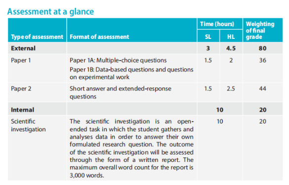 重磅！IB物理、化学、生物课程也将迎来改革！