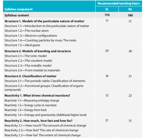重磅！IB物理、化学、生物课程也将迎来改革！