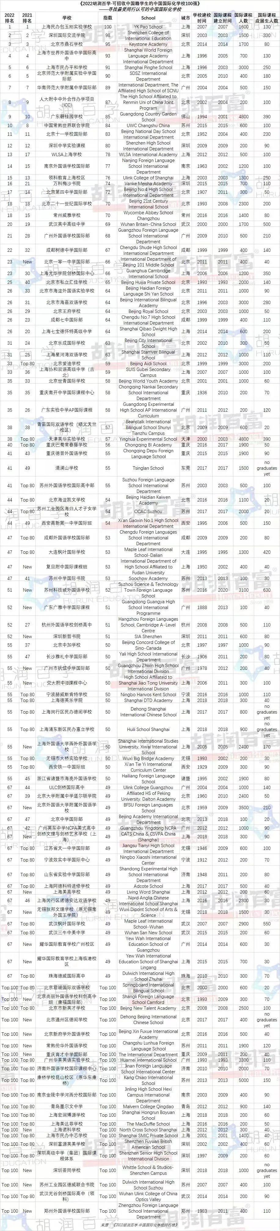 2022-23年北京国际学校排名（附课程、学费、招生要求）