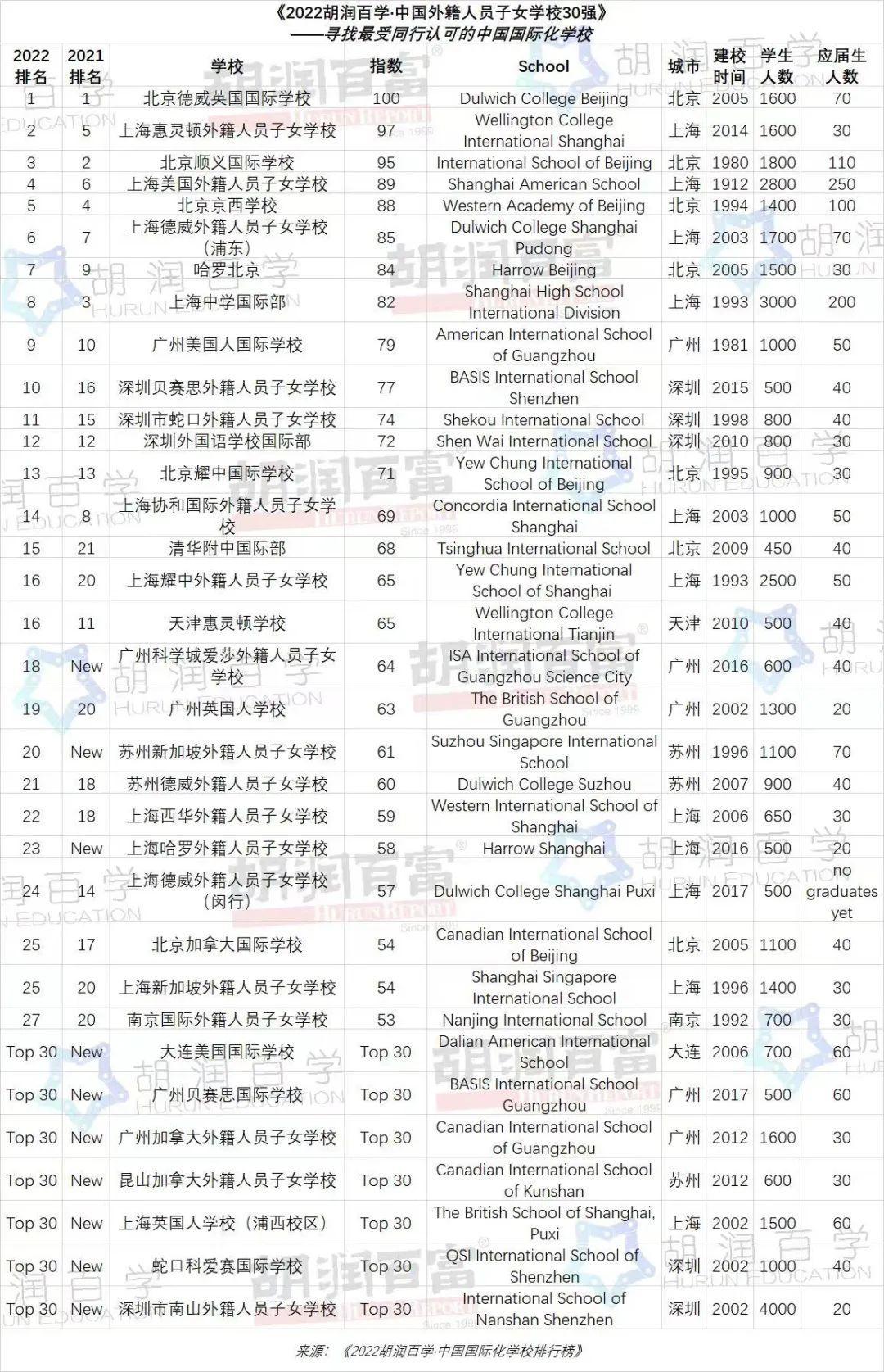 2022-23年北京国际学校排名（附课程、学费、招生要求）