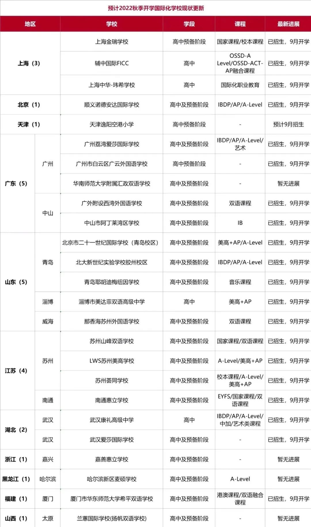 速看！国际化学校入学率暴涨70%