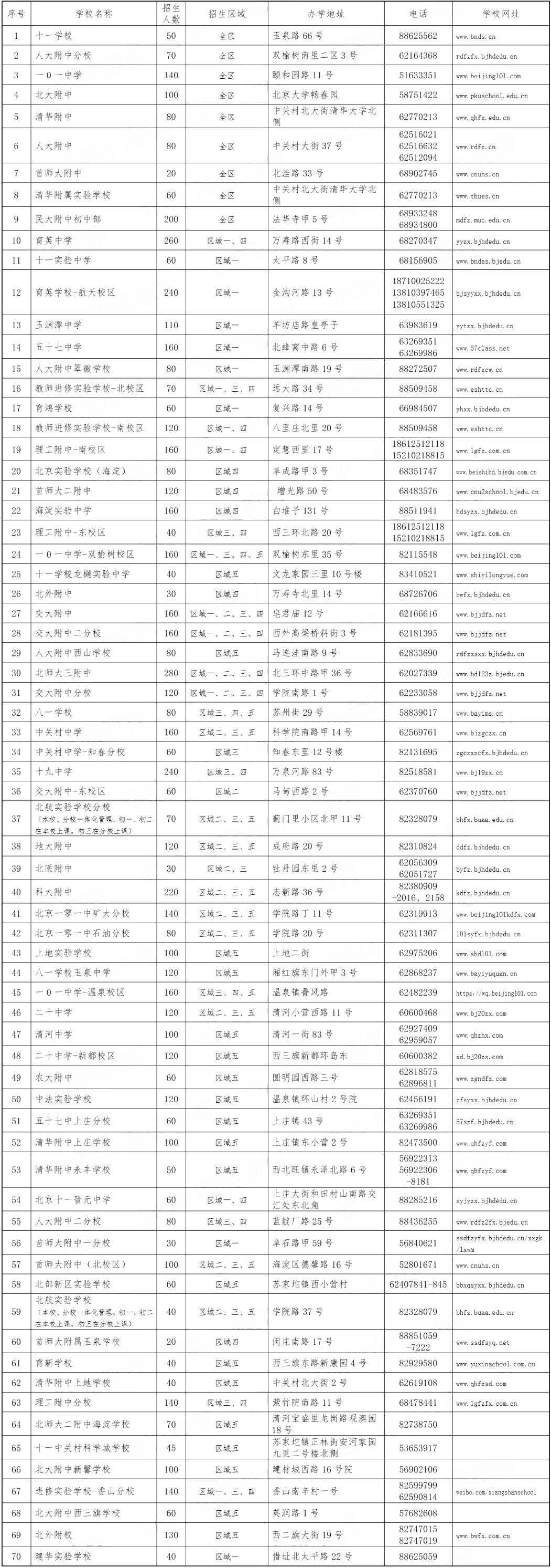 家长注意！北京这些学校已转为公办，3所学校更名并保持民办性质！