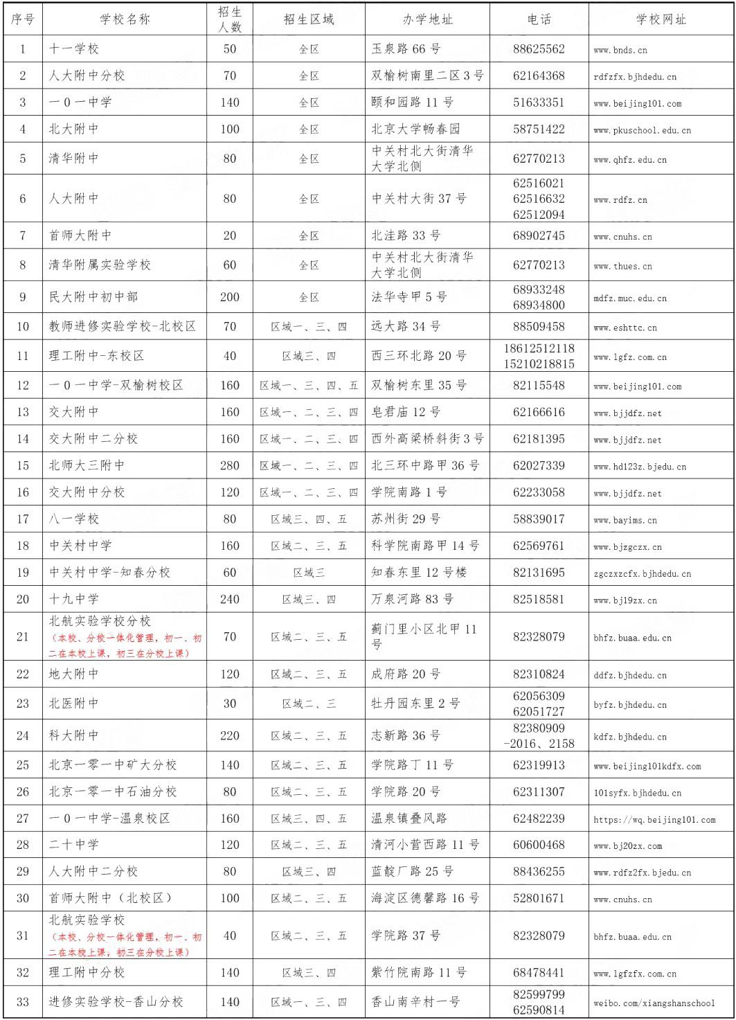 家长注意！北京这些学校已转为公办，3所学校更名并保持民办性质！