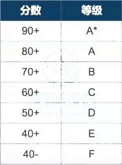 IGCSE阶段是进入牛剑G5英国优质名校的标配，盘点上海开设IGCSE课程的国际学校