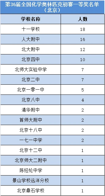 第36届中国化学奥林匹克一等奖名单