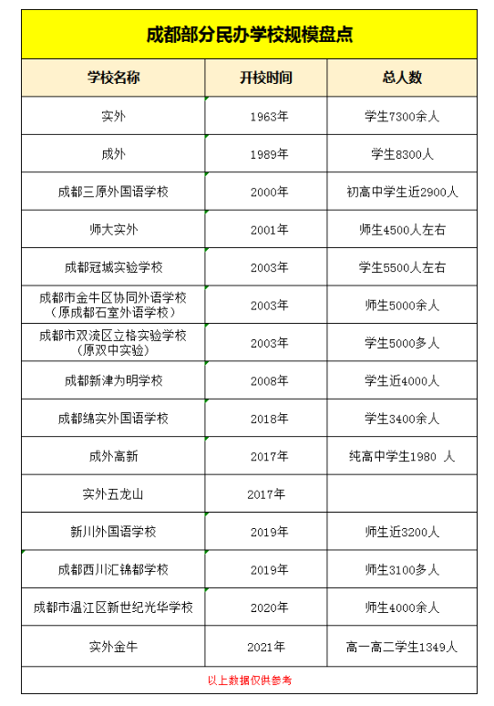 成都民办校，到底是扩还是缩？