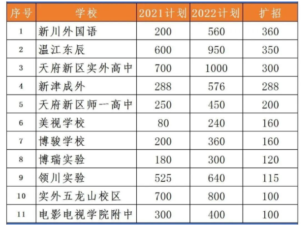 成都民办校，到底是扩还是缩？