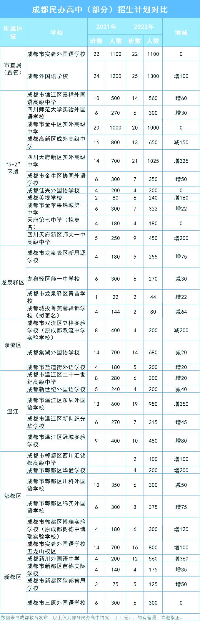 成都民办校，到底是扩还是缩？