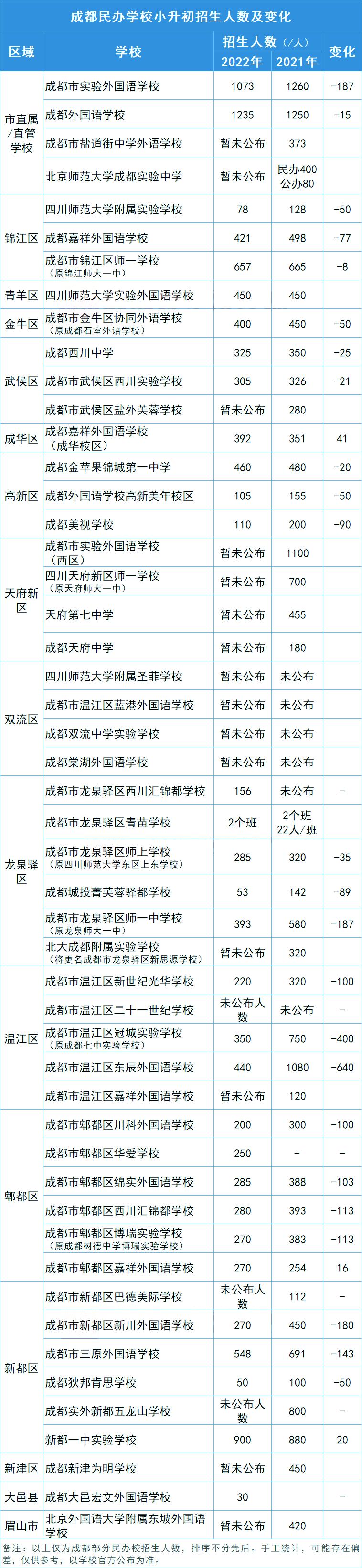 成都民办校，到底是扩还是缩？