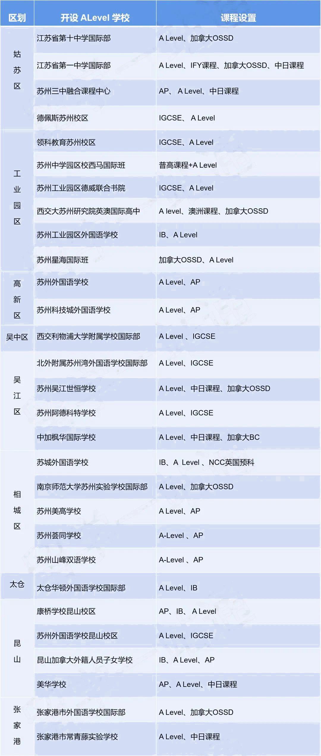 苏城留学赛道竞争加剧？IB & A Level哪个可以助力名校申请？