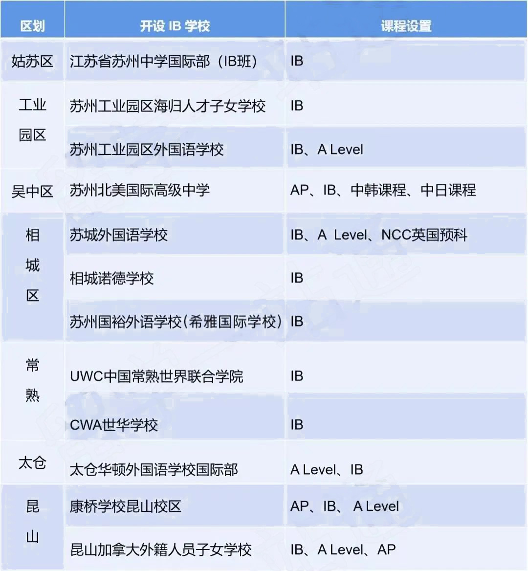 苏城留学赛道竞争加剧？IB & A Level哪个可以助力名校申请？