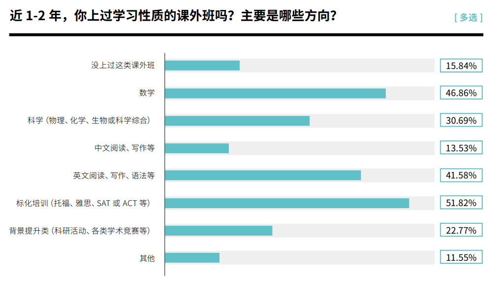 北京国际学校中学生真实状态:多少人躺平了？多少人补课？多少人恋爱？