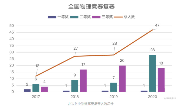 家长注意看！北大附中 | 素质教育和应试教育的有机结合！