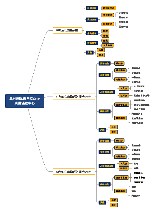北京外国语大学国际商学院CHP直升班