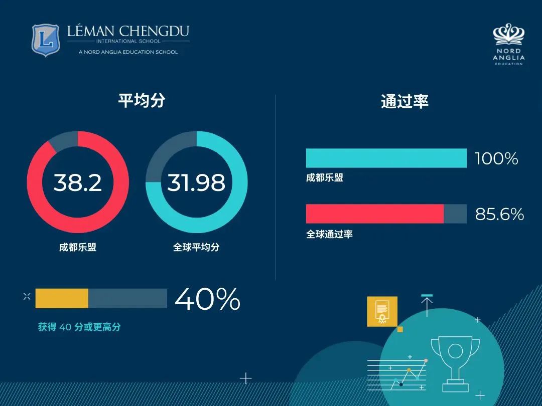 成都最大的外籍人员子女学校-乐盟，本月12日开放日约起来（体验与麻省理工学院合作开发的STEAM课程）