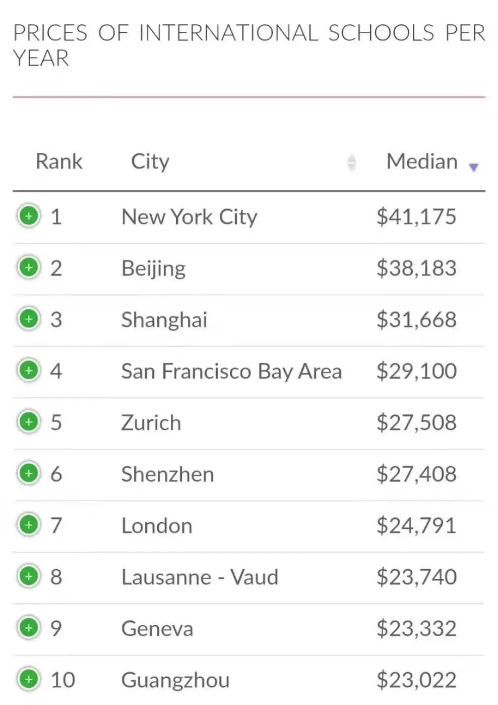 北京一贯制国际化学校学费盘点，300个W，还真不太够！