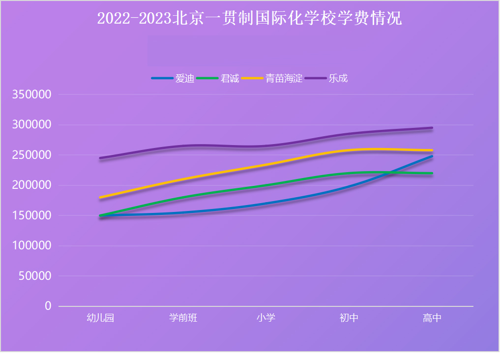 北京一贯制国际化学校学费盘点，300个W，还真不太够！