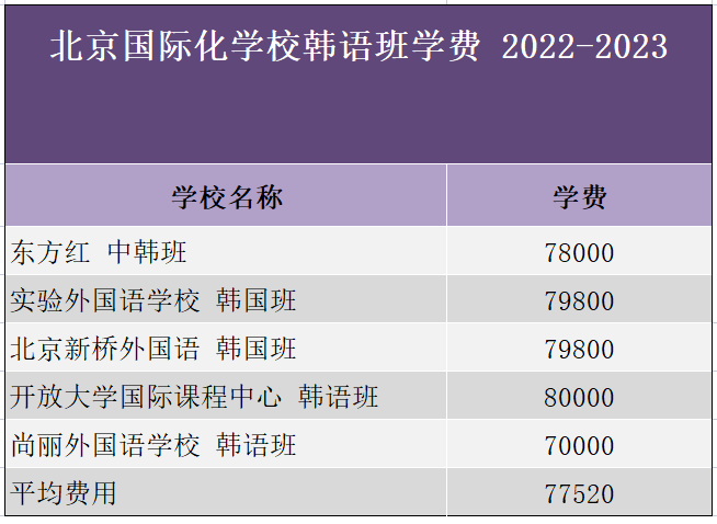 北京一贯制国际化学校学费盘点，300个W，还真不太够！