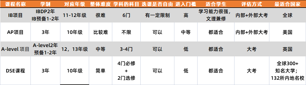 Alevel/AP/IB/DSE哪个最香？热门学校入学考什么？深度分享