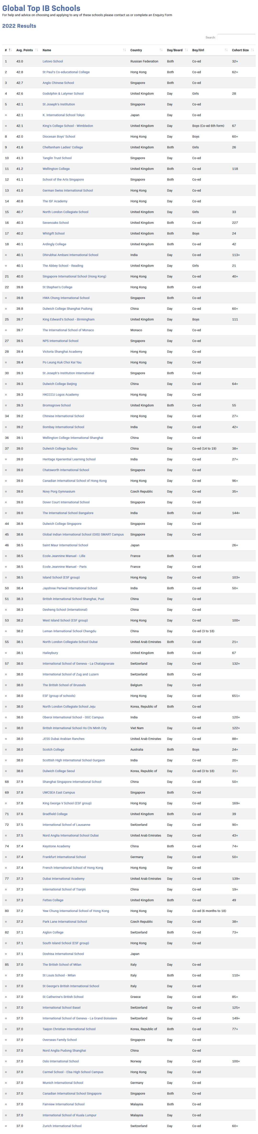 2022全球IBDP成绩最佳学校排名出炉