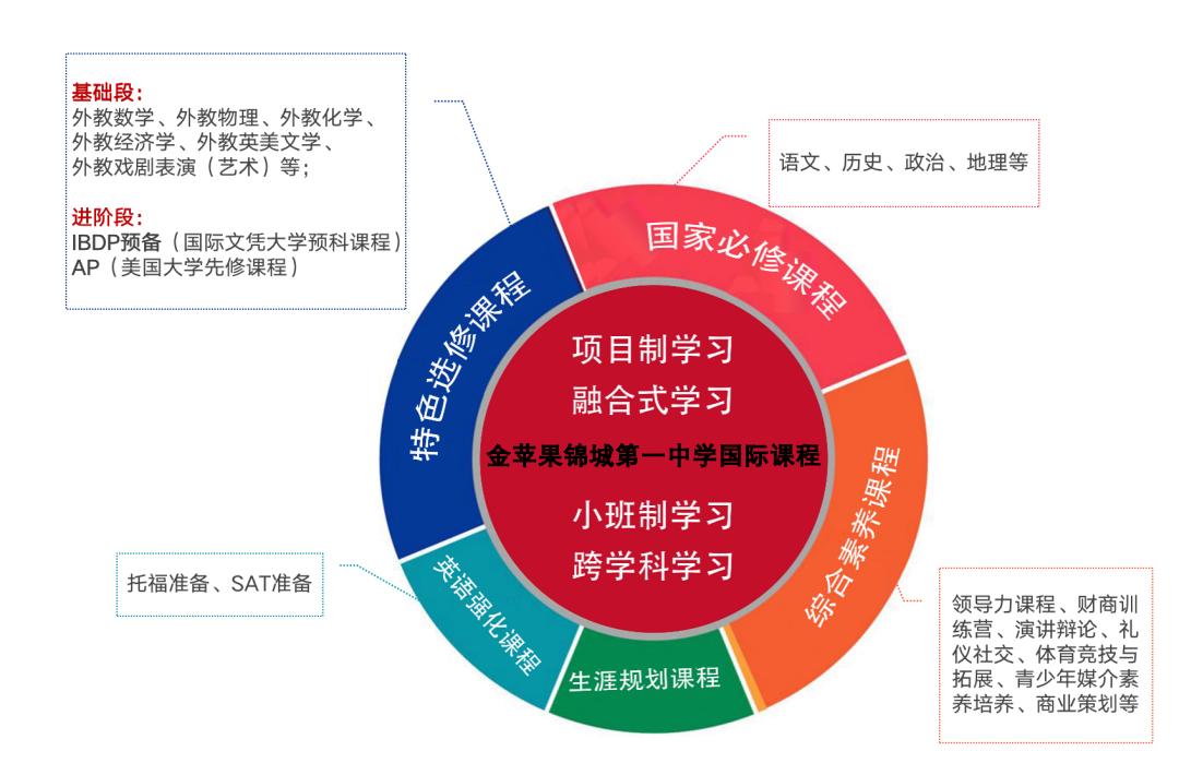 2023年成都金苹果锦城第一中学国际课程招生计划（附学费、招生对象、奖学金、录取成果）