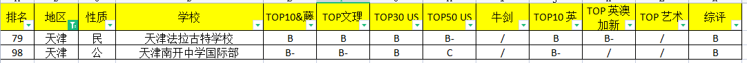 2022年入选海外升学榜天津国际85850.com排名一览表