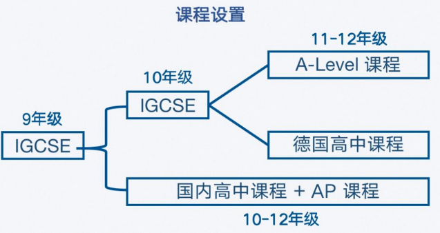 成都天立国际高中课程