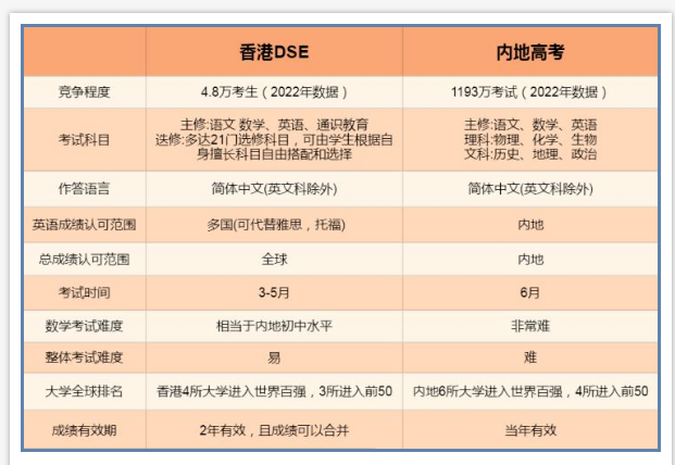 香港DSE