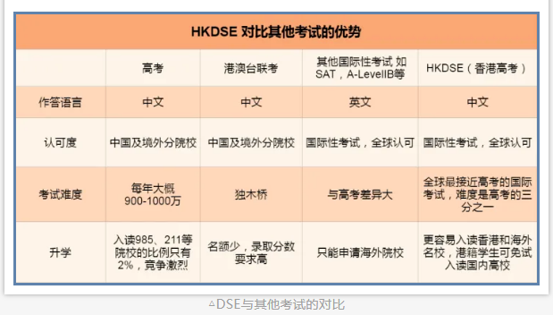 香港DSE考试